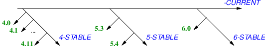 FreeBSD Release Branches