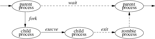Process-management system calls