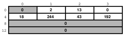 Host byte order on an Intel system